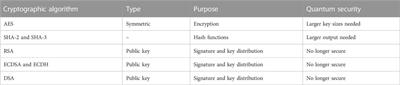 Deploying hybrid quantum-secured infrastructure for applications: When quantum and post-quantum can work together